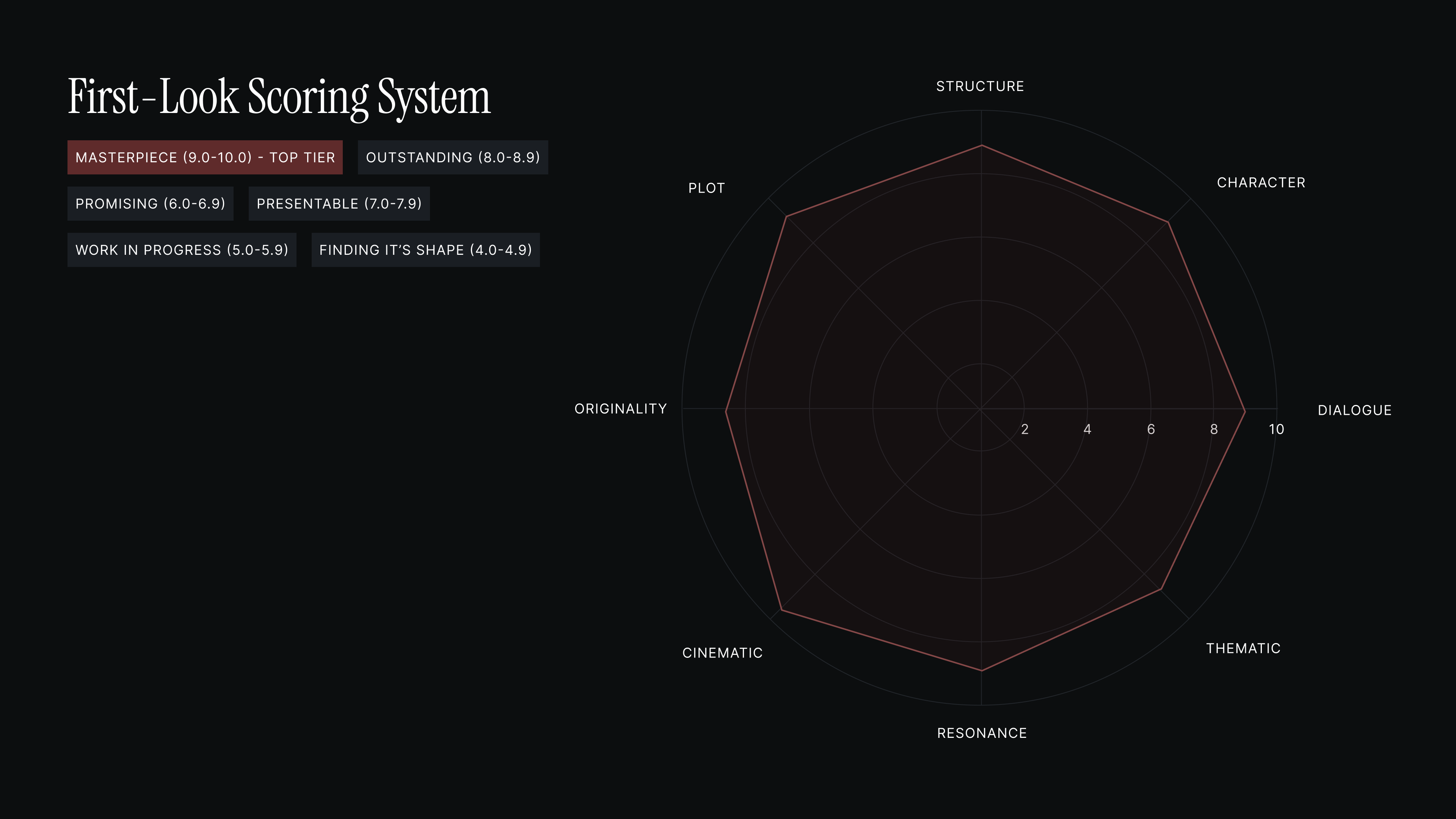 The First-Look scoring system, showing the eight scored dimensions